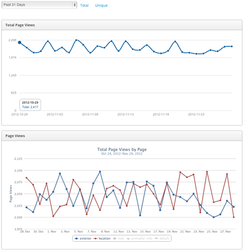 Analytics screen